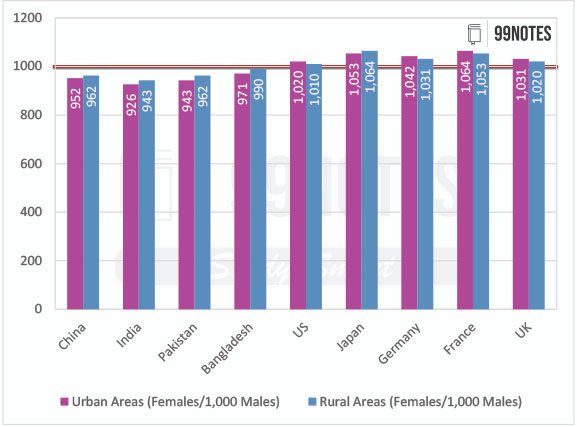Sex Composition In Rural And Urban Areas