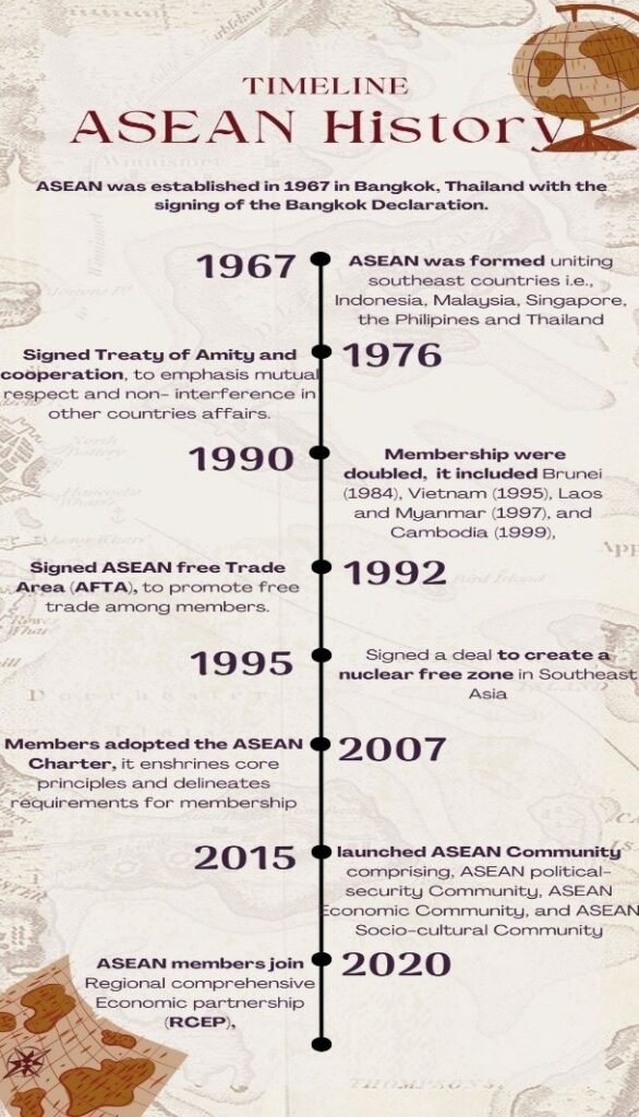 Asean History