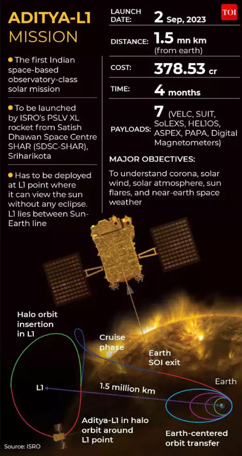 Aditya L-1 Mission