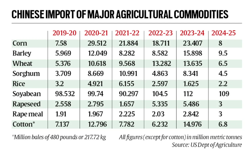 Chinese Import Of Major Agricultural Commodities