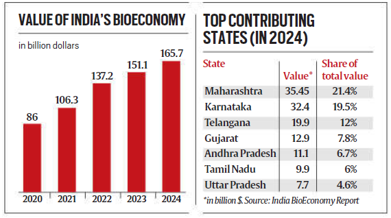 Expanding Industrial And Regional Footprint - Value Of India'S Bioeconomy