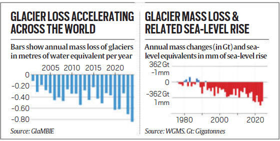 Glacier Loss Accelerating Across The World