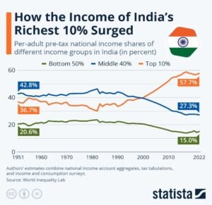 How The Income Of Indias Ricest 10 %