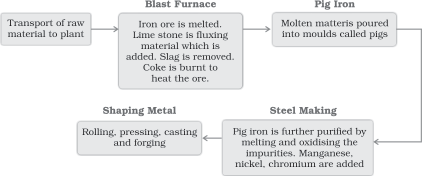 Iron And Steel Industry
