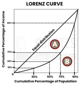 Lorenz Curve