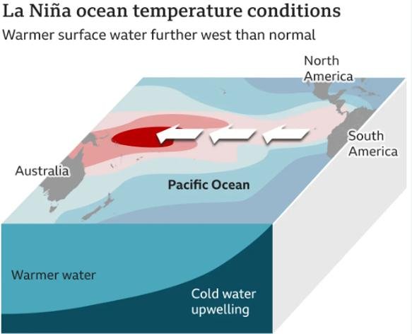 La Nino Ocean Temperature Condition