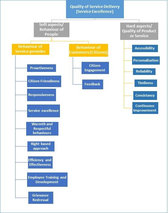Everything You Need To Know About Quality Of Service Delivery