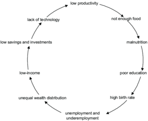 Vicious Cycle Of Pooverty And Population Growth
