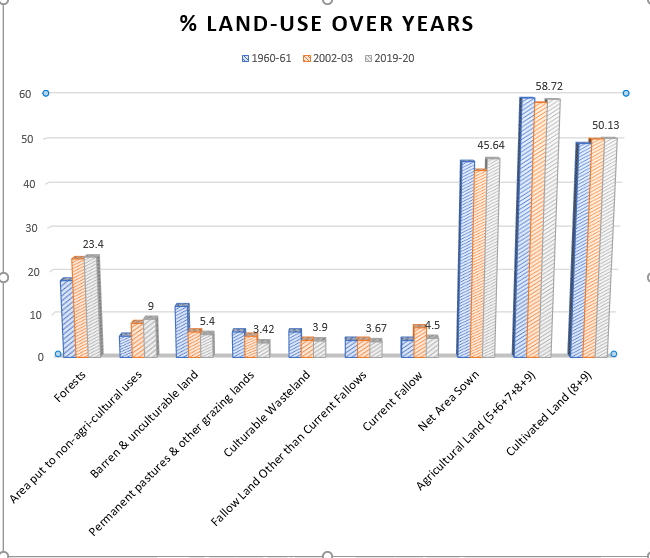 Everything You Need To Know About Land Resources And Agriculture In India