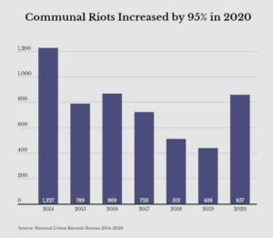 Communal Riots