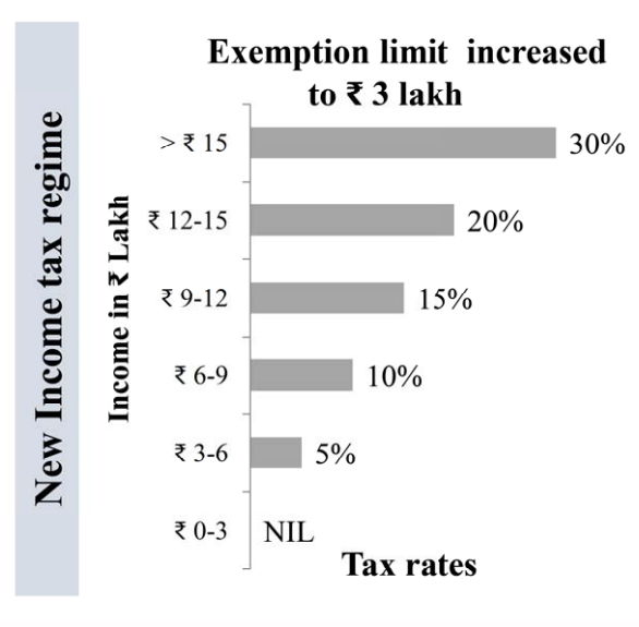 Everything You Need To Know About Union Budget 2023-24
