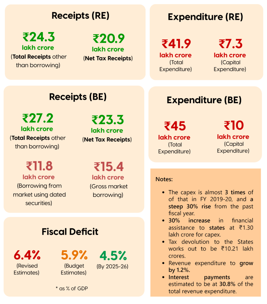 Everything You Need To Know About Union Budget 2023-24