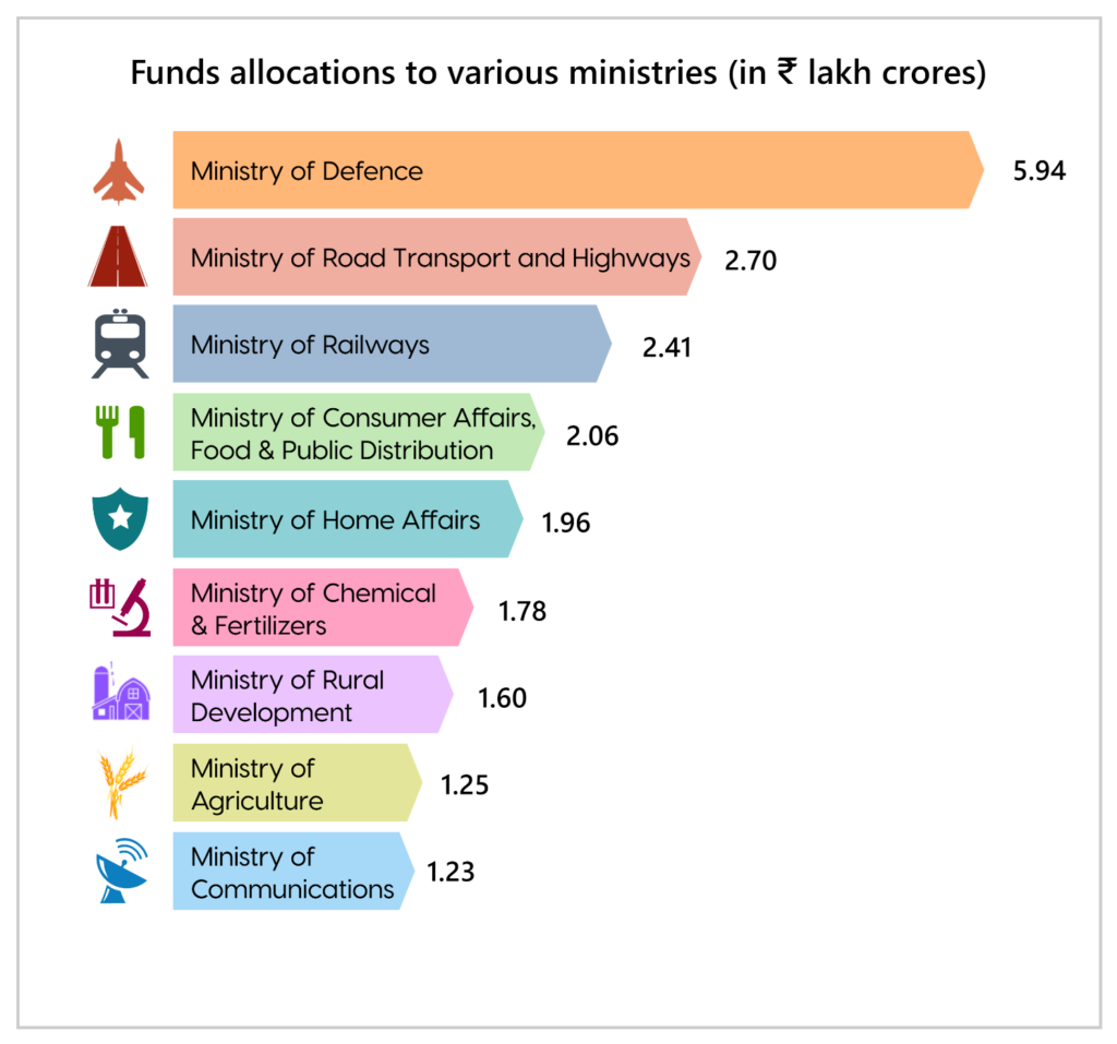 Everything You Need To Know About Union Budget 2023-24