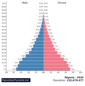 Everything You Need To Know About Population And Associated Issues