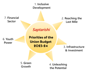 Everything You Need To Know About Union Budget 2023-24