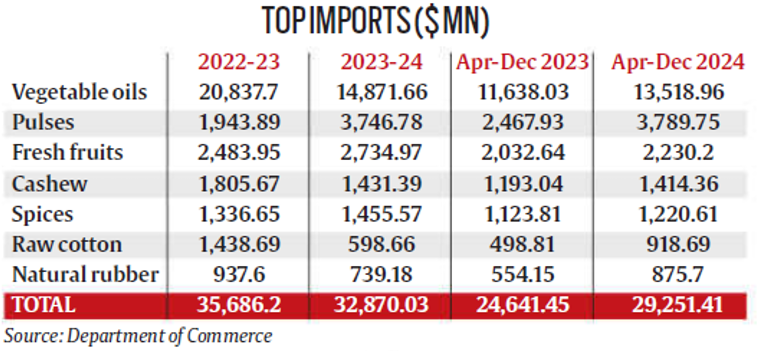India'S Agricultural Trade Surplus - Top Exports