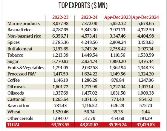 Top Exports 