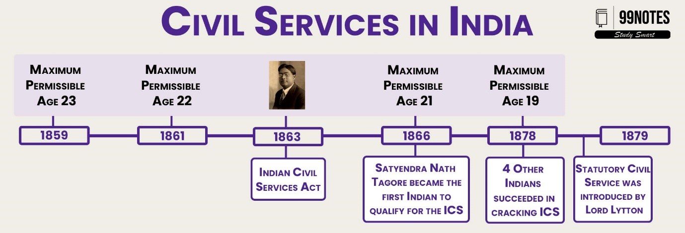Evolution Of Civil Services In India