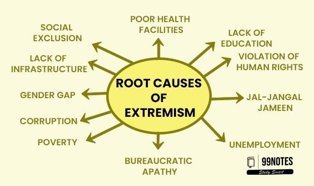 Factors Responsible For Development And Spread Of Extremism