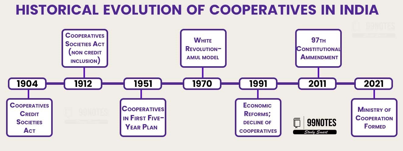 Historical Evolution Of Cooperatives In India