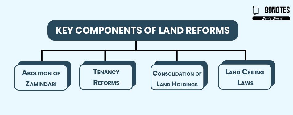 Major Components Of Land Reforms (Pyq 2013)