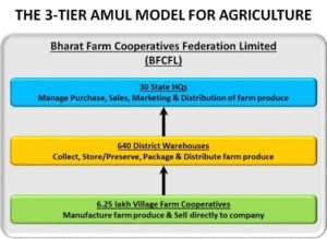 Model Of Sustainable Development