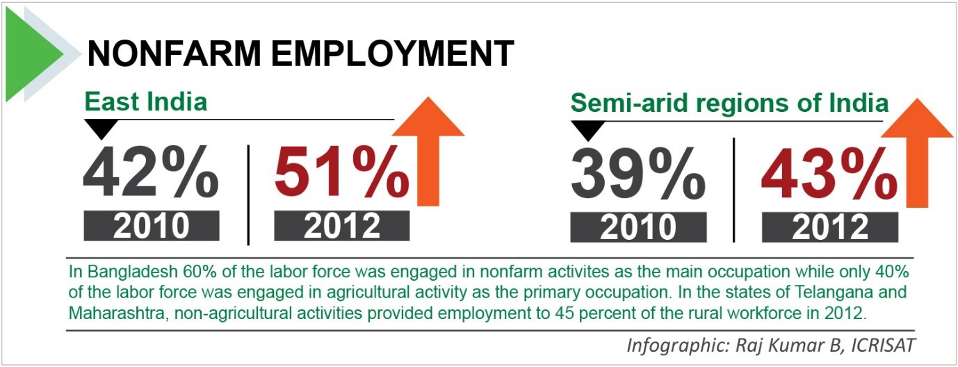Non-Farm Employment