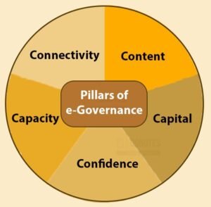 Pillars Of E-Governance
