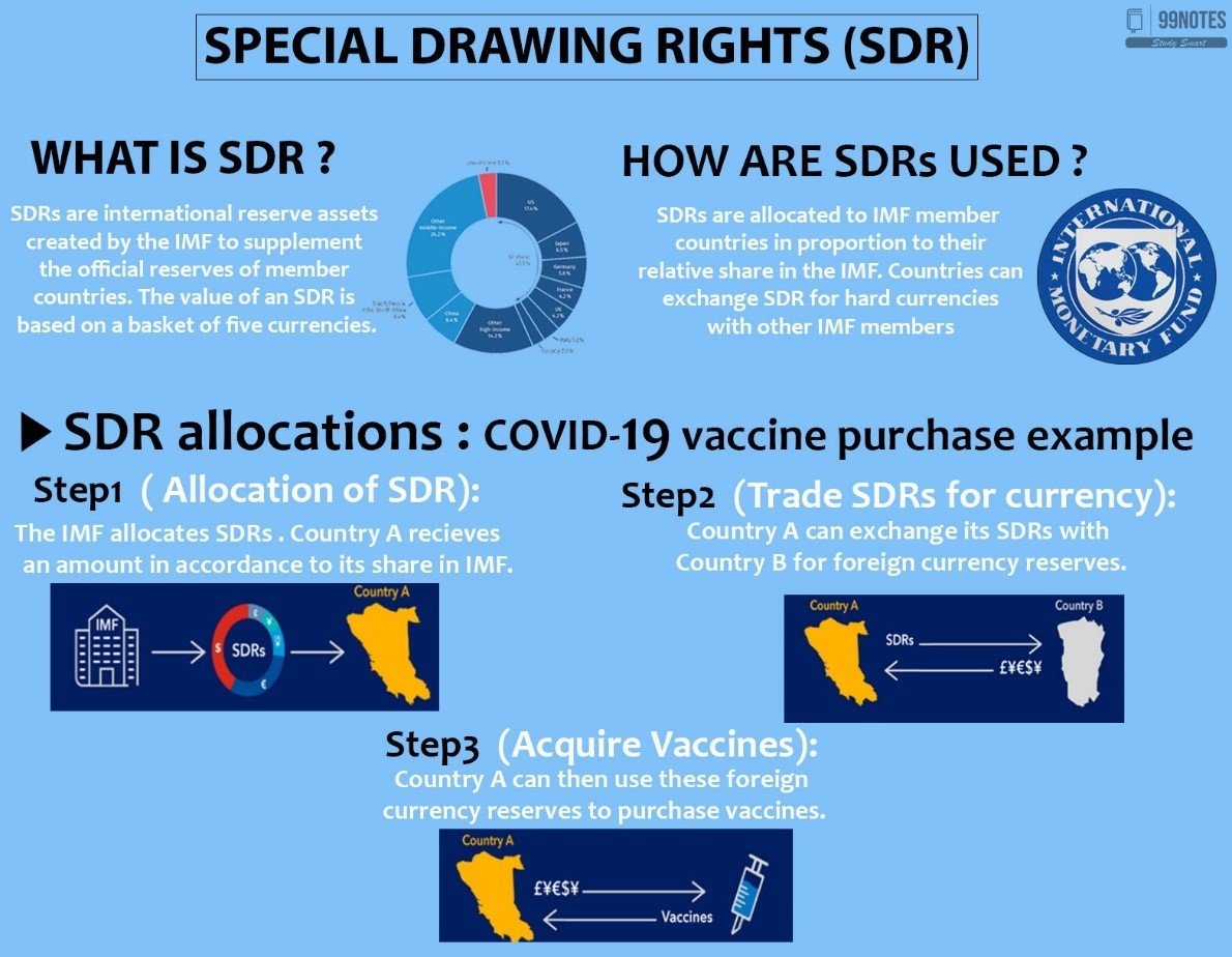 Sdr And Its Use Example