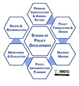 Stages Of Policy Formulation 