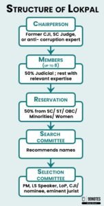 Structure Of Lokpal
