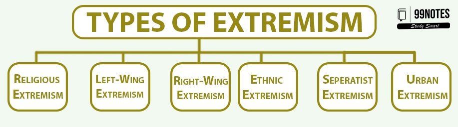 Types Of Extremism In India