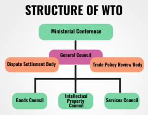 Wto