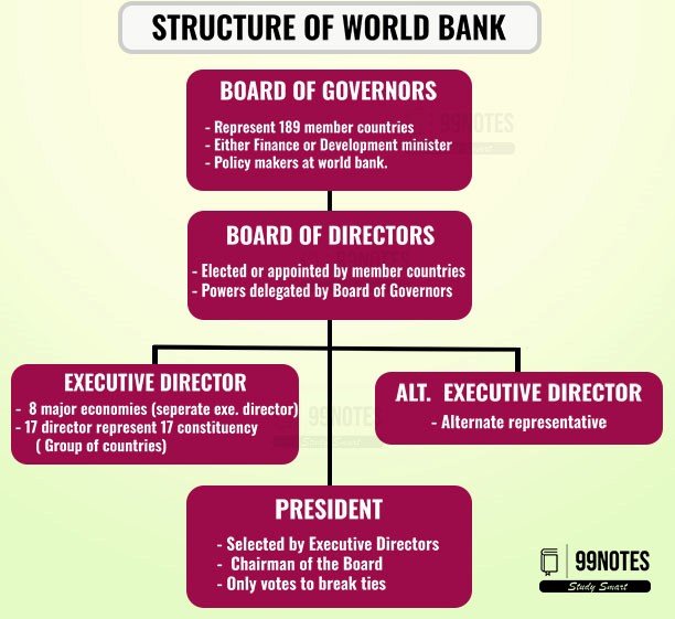 Structure Of World Bank