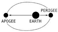 Apoge Earth