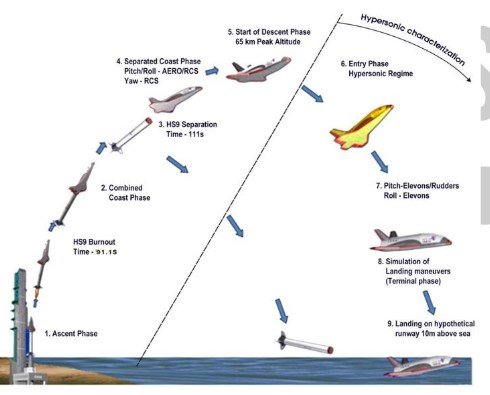 Everything You Need To Know About Rockets